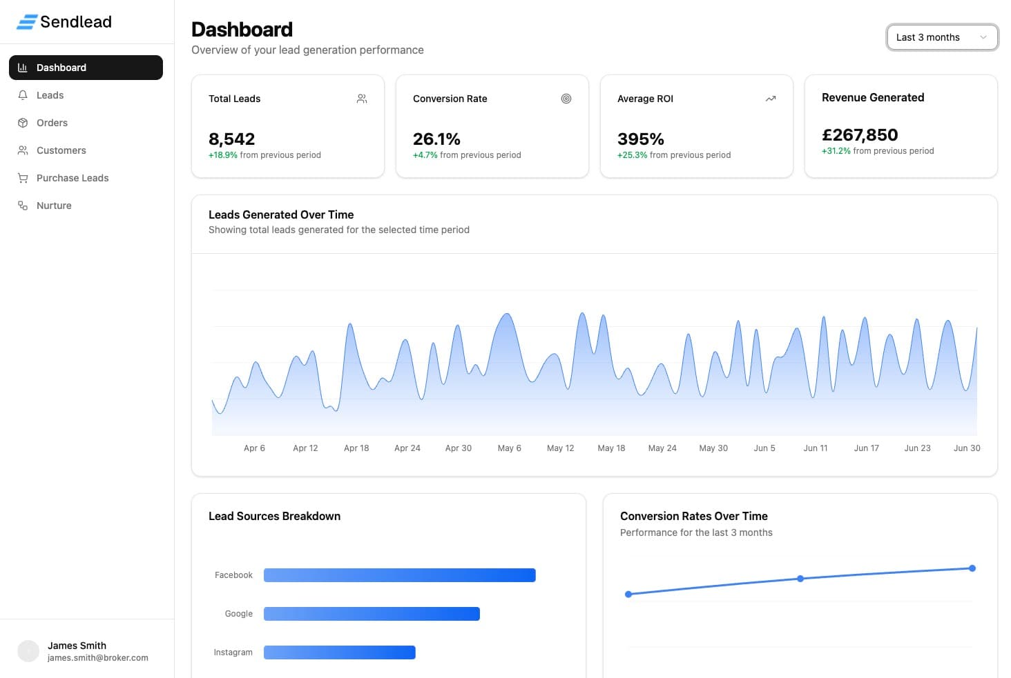 Sendlead dashboard screenshot showing secured loan leads